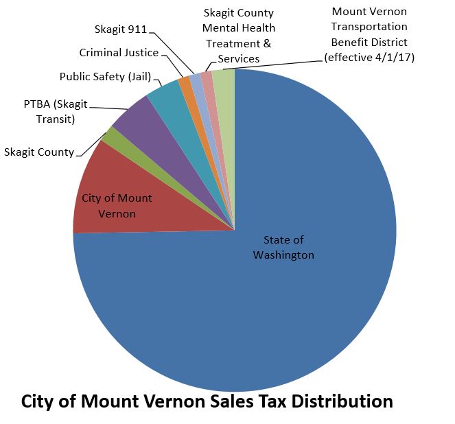 sales tax chart